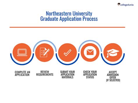 Undergraduate applications. . Northeastern university graduate application portal
